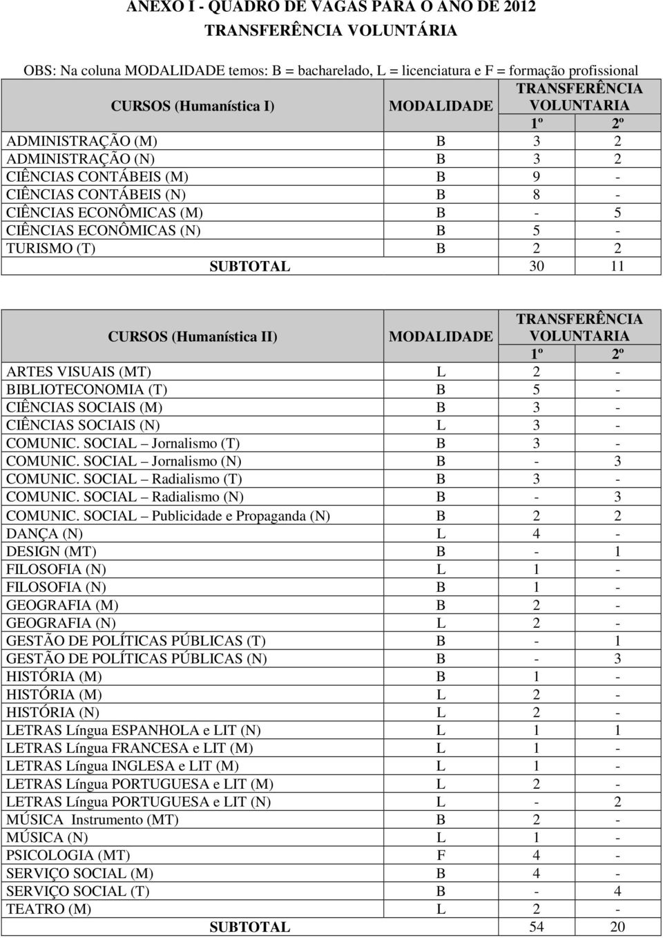 ARTES VISUAIS (MT) L 2 - BIBLIOTECONOMIA (T) B 5 - CIÊNCIAS SOCIAIS (M) B 3 - CIÊNCIAS SOCIAIS (N) L 3 - COMUNIC. SOCIAL Jornalismo (T) B 3 - COMUNIC. SOCIAL Jornalismo (N) B - 3 COMUNIC.