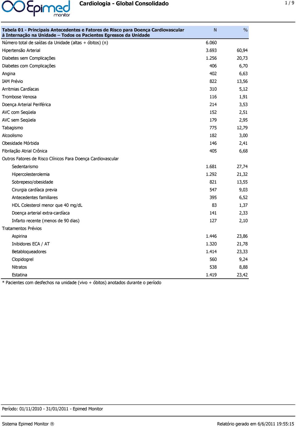 256 20,73 Diabetes com Complicações 406 6,70 Angina 402 6,63 IAM Prévio 822 13,56 Arritmias Cardíacas 310 5,12 Trombose Venosa 116 1,91 Doença Arterial Periférica 214 3,53 AVC com Seqüela 152 2,51