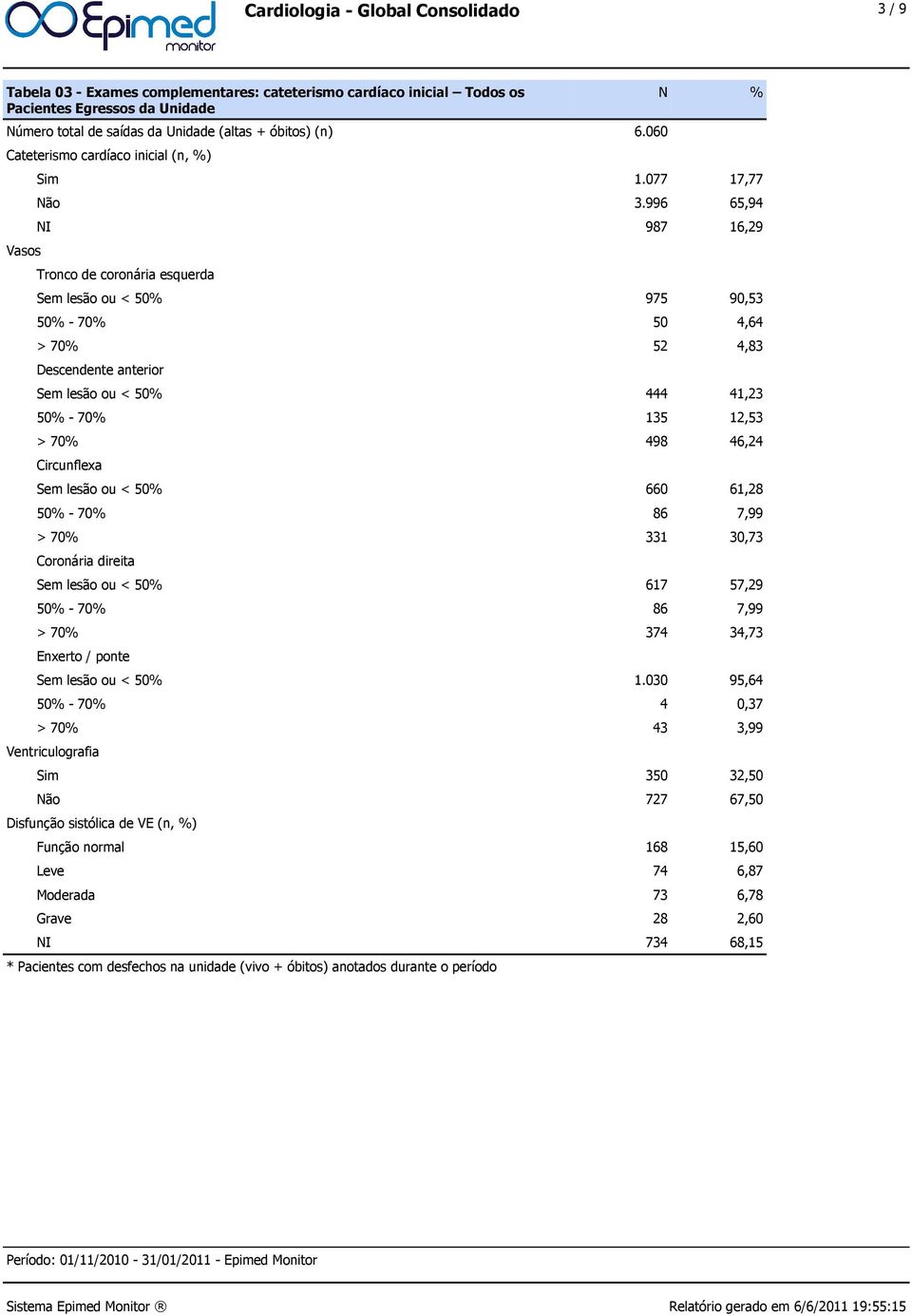 996 65,94 NI 987 16,29 Tronco de coronária esquerda Sem lesão ou < 50% 975 90,53 50% - 70% 50 4,64 > 70% 52 4,83 Descendente anterior Sem lesão ou < 50% 444 41,23 50% - 70% 135 12,53 > 70% 498 46,24