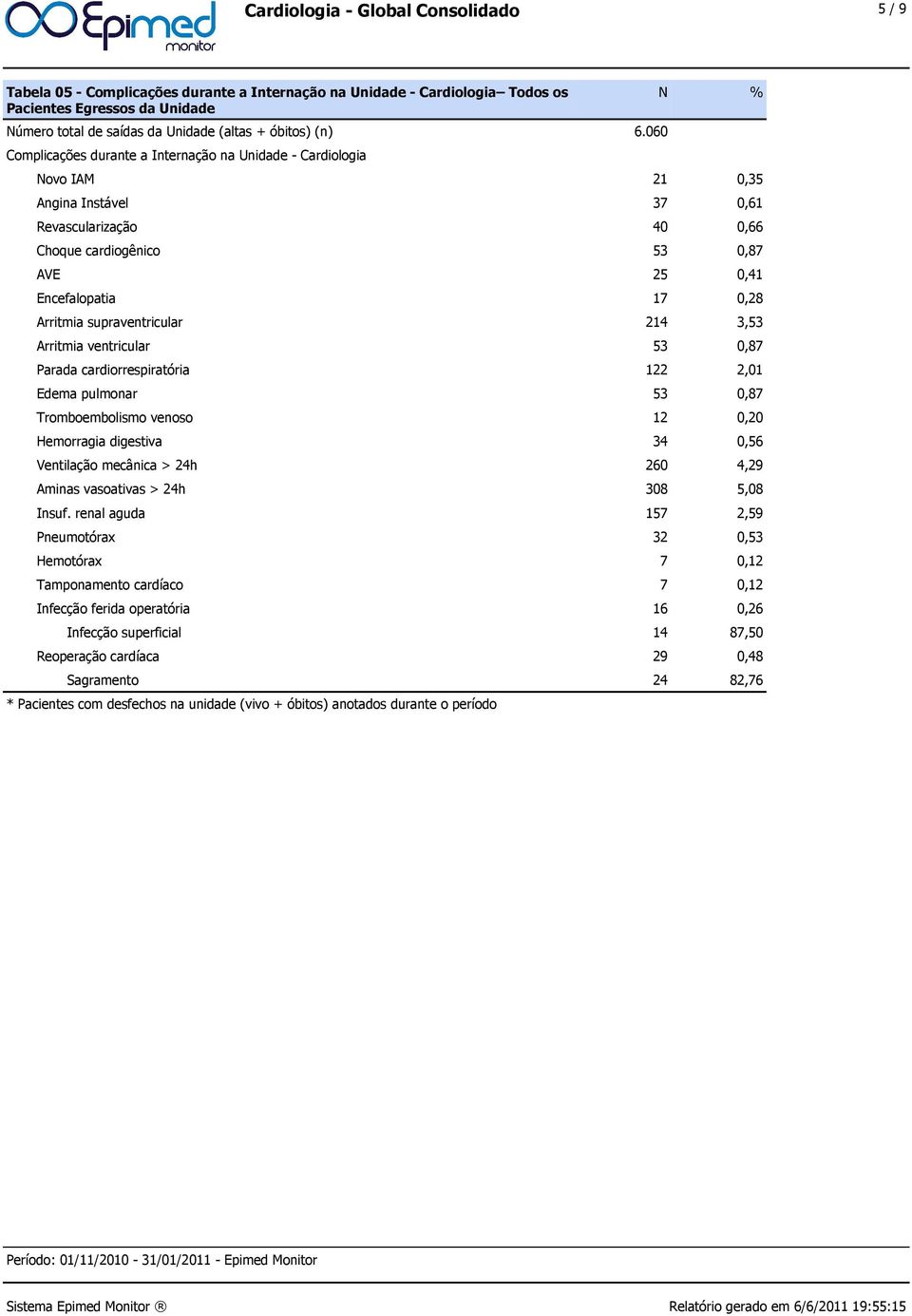 0,87 Parada cardiorrespiratória 122 2,01 Edema pulmonar 53 0,87 Tromboembolismo venoso 12 0,20 Hemorragia digestiva 34 0,56 Ventilação mecânica > 24h 260 4,29 Aminas vasoativas > 24h 308 5,08 Insuf.