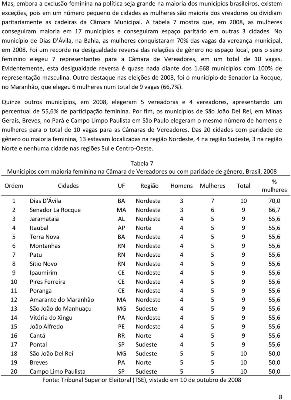 No município de Dias D Ávila, na Bahia, as mulheres conquistaram 70 das vagas da vereança municipal, em 2008.