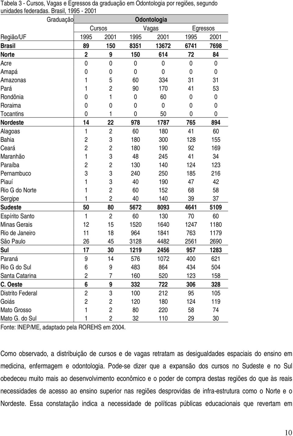 Amazonas 1 5 60 334 31 31 Pará 1 2 90 170 41 53 Rondônia 0 1 0 60 0 0 Roraima 0 0 0 0 0 0 Tocantins 0 1 0 50 0 0 Nordeste 14 22 978 1787 765 894 Alagoas 1 2 60 180 41 60 Bahia 2 3 180 300 128 155