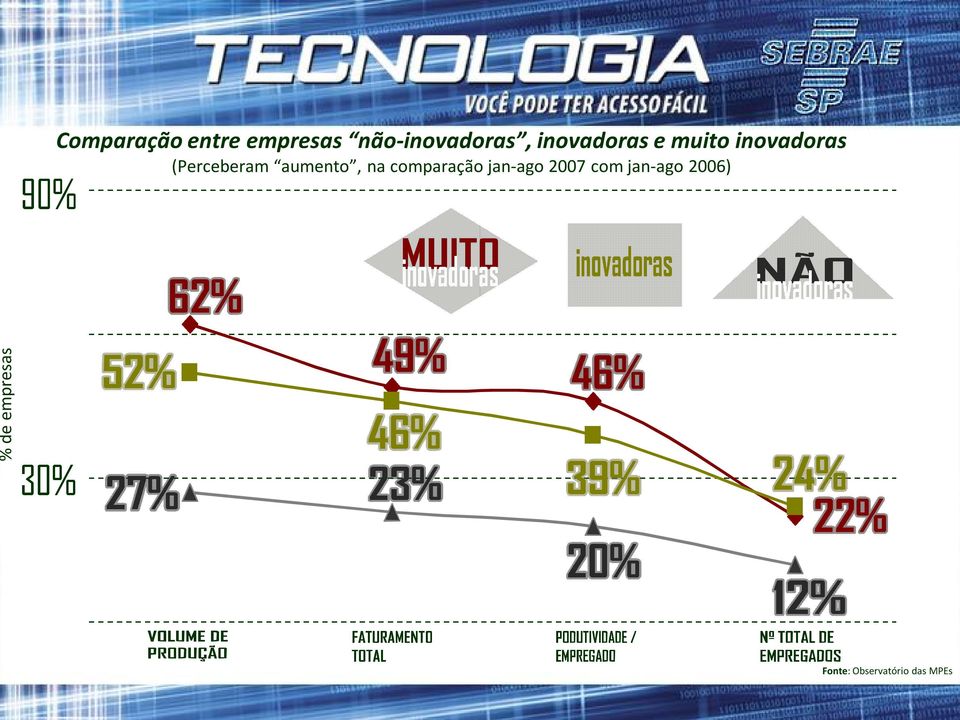 (Perceberam aumento, na comparação jan ago