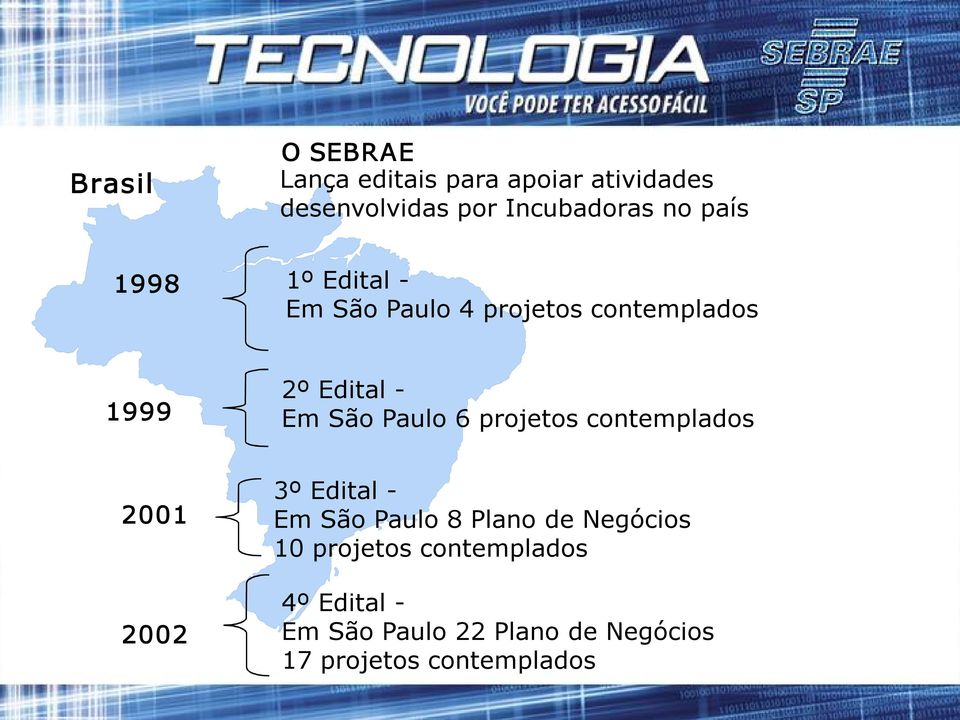 6 projetos contemplados 2001 2002 3º Edital Em São Paulo 8 Plano de Negócios 10