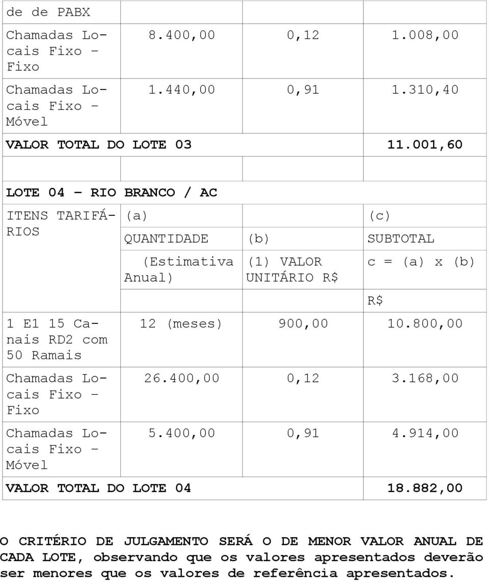 SUBTOTAL (Estimativa Anual) (1) VALOR UNITÁRIO R$ c = (a) x (b) R$ 12 (meses) 900,00 10.800,00 26.400,00 0,12 3.168,00 5.400,00 0,91 4.