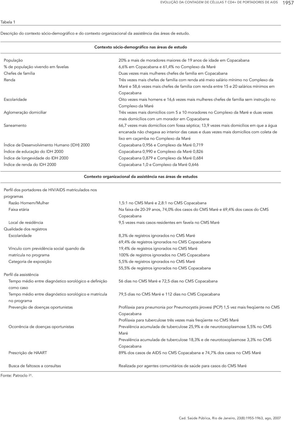 (IDH) 2000 Índice de educação do IDH 2000 Índice de longevidade do IDH 2000 Índice de renda do IDH 2000 20% a mais de moradores maiores de 19 anos de idade em Copacabana 6,6% em Copacabana e 61,4% no