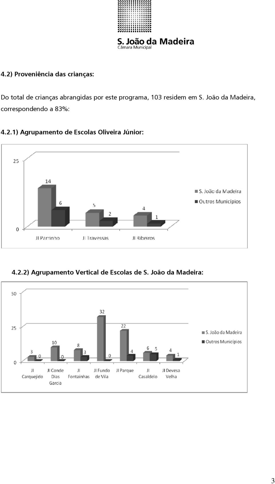 João da Madeira, correspondendo a 83%: 4.2.