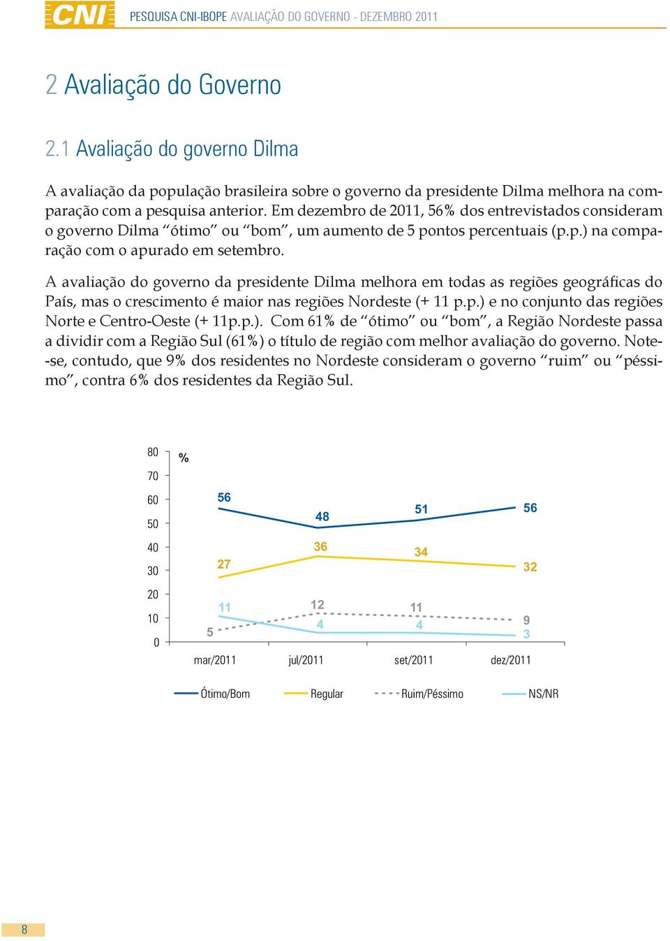 A avaliação do governo da presidente Dilma melhora em todas as regiões geográficas do País, mas o crescimento é maior nas regiões Nordeste (+ 11 p.p.) e no conjunto das regiões Norte e Centro-Oeste (+ 11p.