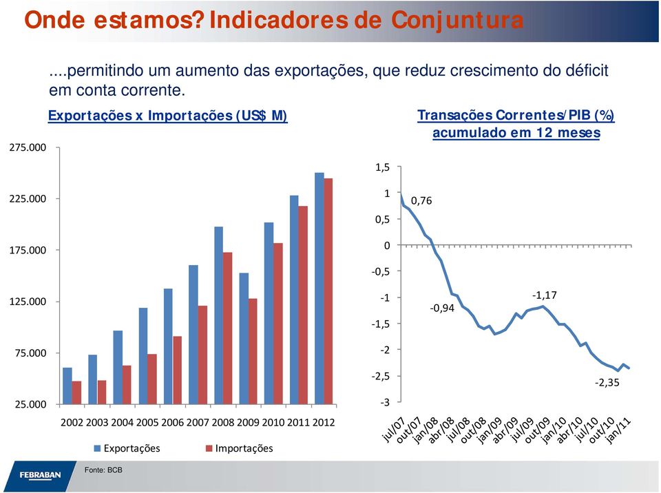 Exportações x Importações (US$ M) Transações Correntes/PIB (%) acumulado em 12 meses 1,5 225.