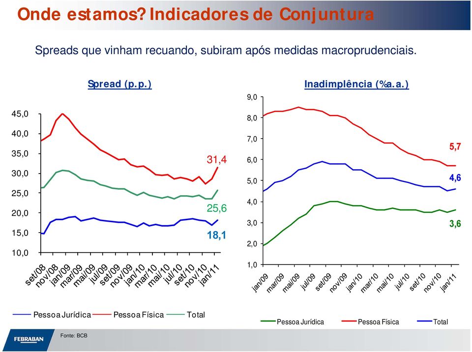 macroprudenciais. Spread (p.p.) 9,0 Inadimplência (%a.a.) 45,0 8,0 40,0 35,0 30,0