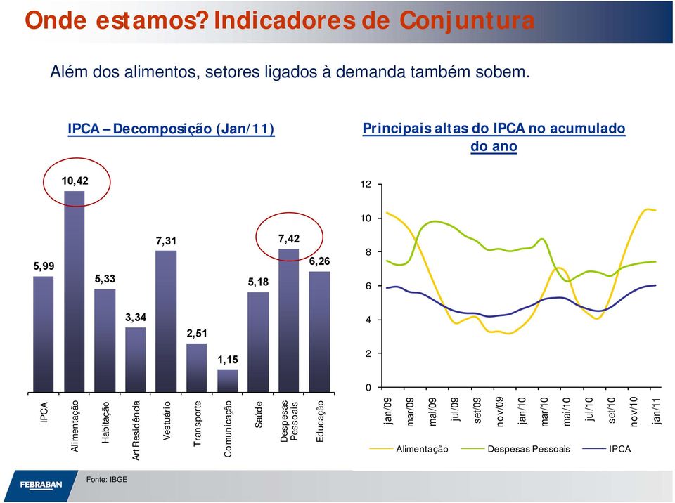 3,34 2,51 4 1,15 2 0 IPCA Alimentação Habitação Art Residência Vestuário Transporte Comunicação Saúde Despesas Pessoais