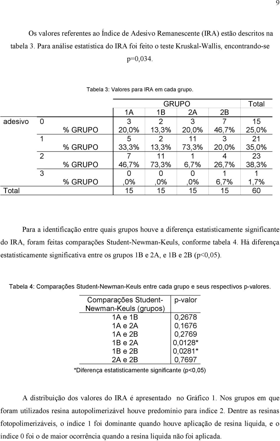 GRUPO Total 1A 1B 2A 2B adesivo 0 3 2 3 7 15 % GRUPO 20,0% 13,3% 20,0% 46,7% 25,0% 1 5 2 11 3 21 % GRUPO 33,3% 13,3% 73,3% 20,0% 35,0% 2 7 11 1 4 23 % GRUPO 46,7% 73,3% 6,7% 26,7% 38,3% 3 0 0 0 1 1 %