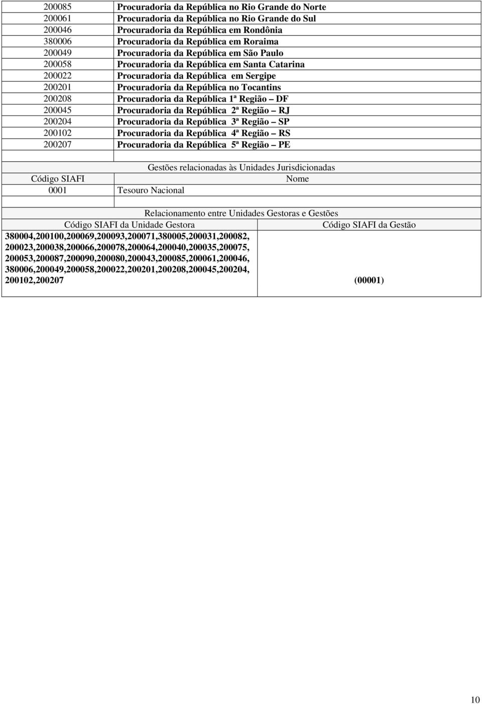 Procuradoria da República 1ª Região DF 200045 Procuradoria da República 2ª Região RJ 200204 Procuradoria da República 3ª Região SP 200102 Procuradoria da República 4ª Região RS 200207 Procuradoria da