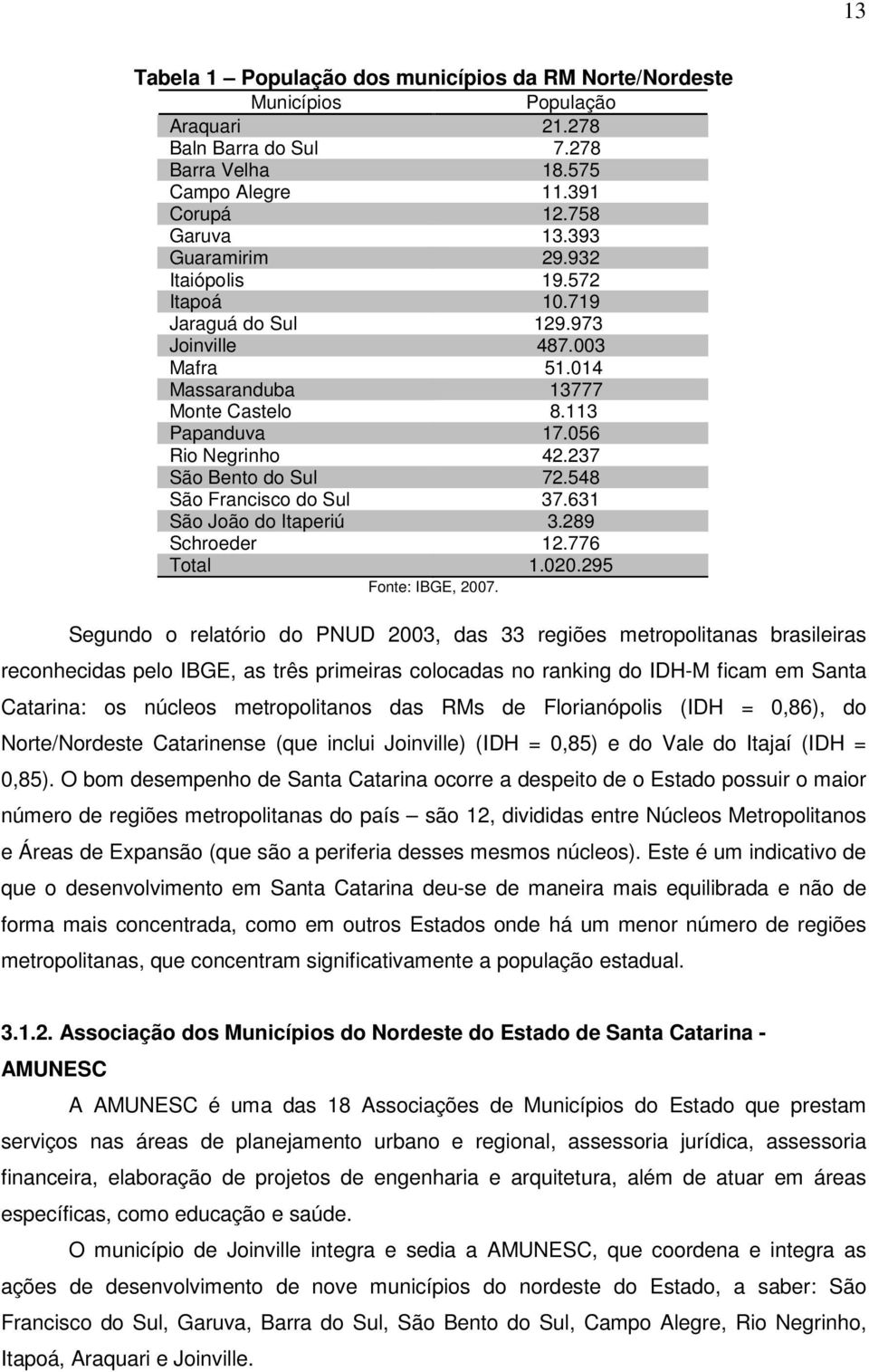 548 São Francisco do Sul 37.631 São João do Itaperiú 3.289 Schroeder 12.776 Total 1.020.295 Fonte: IBGE, 2007.