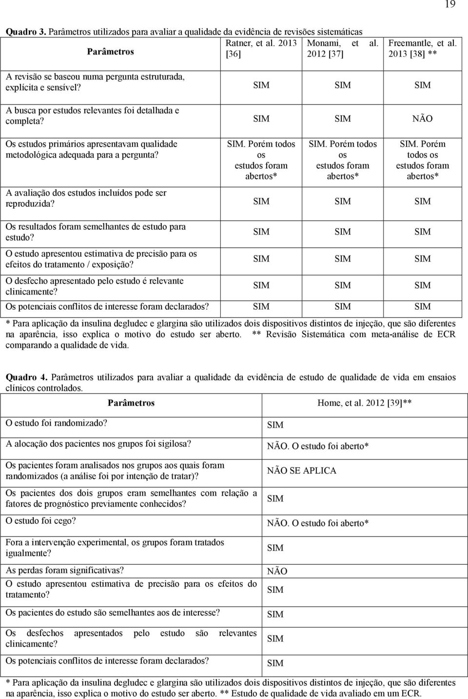 SIM SIM NÃO Os estudos primários apresentavam qualidade metodológica adequada para a pergunta? SIM. Porém todos os estudos foram abertos* SIM.