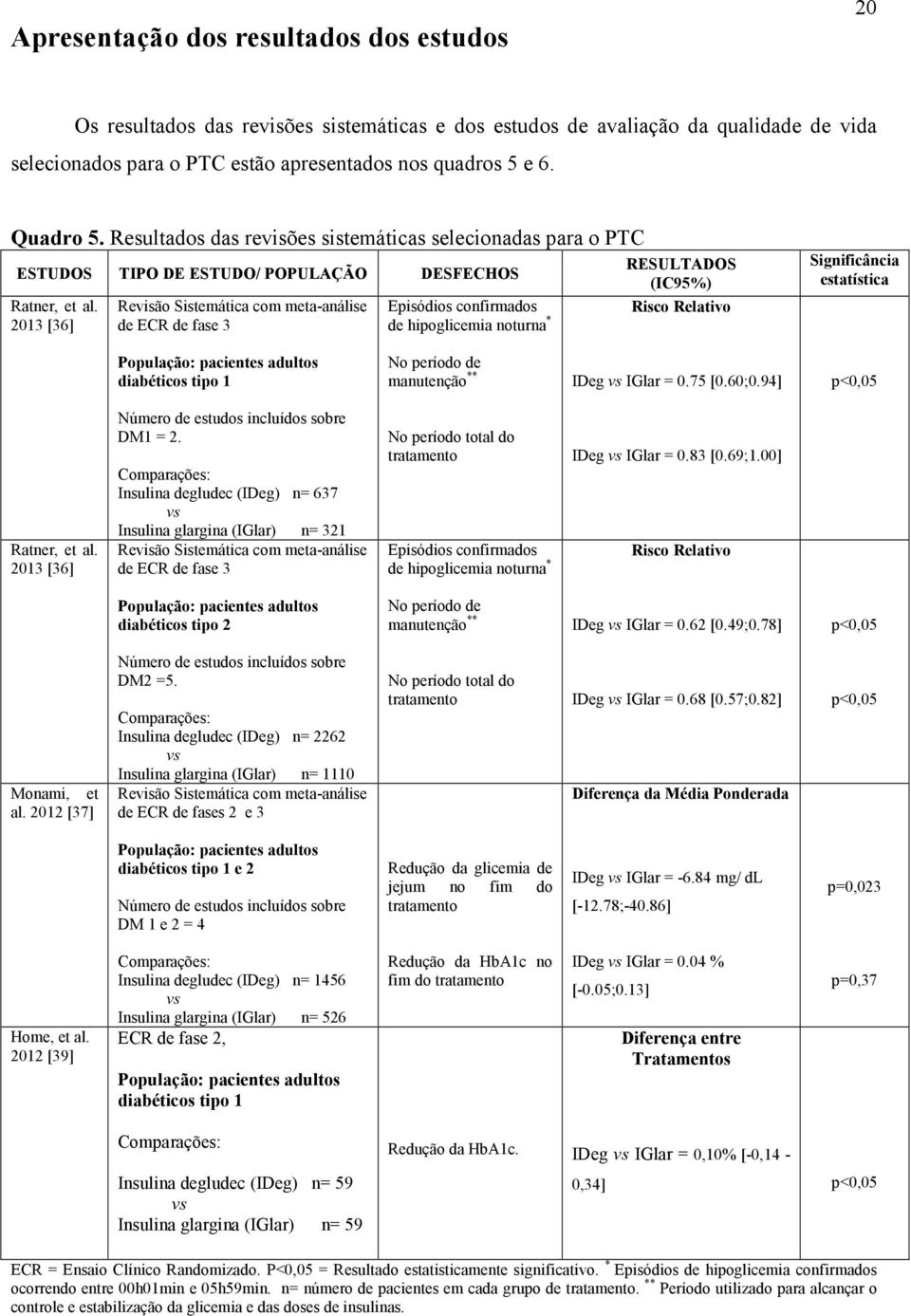 2013 [36] Revisão Sistemática com meta-análise de ECR de fase 3 Episódios confirmados de hipoglicemia noturna * RESULTADOS (IC95%) Risco Relativo Significância estatística População: pacientes