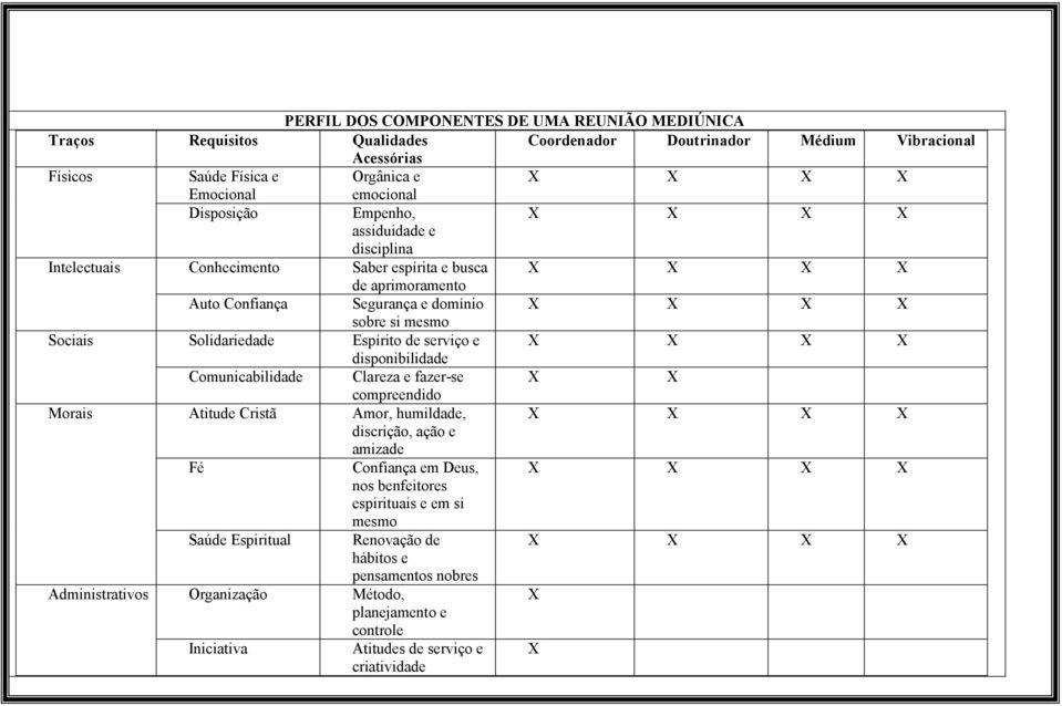 Espírito de serviço e disponibilidade Comunicabilidade Clareza e fazer-se X X compreendido Morais Atitude Cristã Amor, humildade, discrição, ação e amizade Fé Confiança em Deus, nos