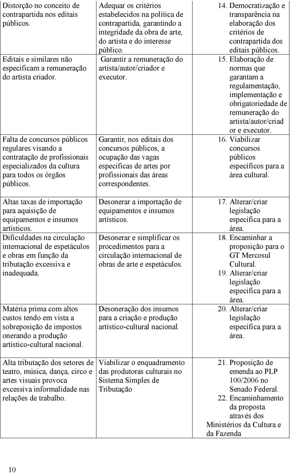 Altas taxas de importação para aquisição de equipamentos e insumos artísticos. Dificuldades na circulação internacional de espetáculos e obras em função da tributação excessiva e inadequada.