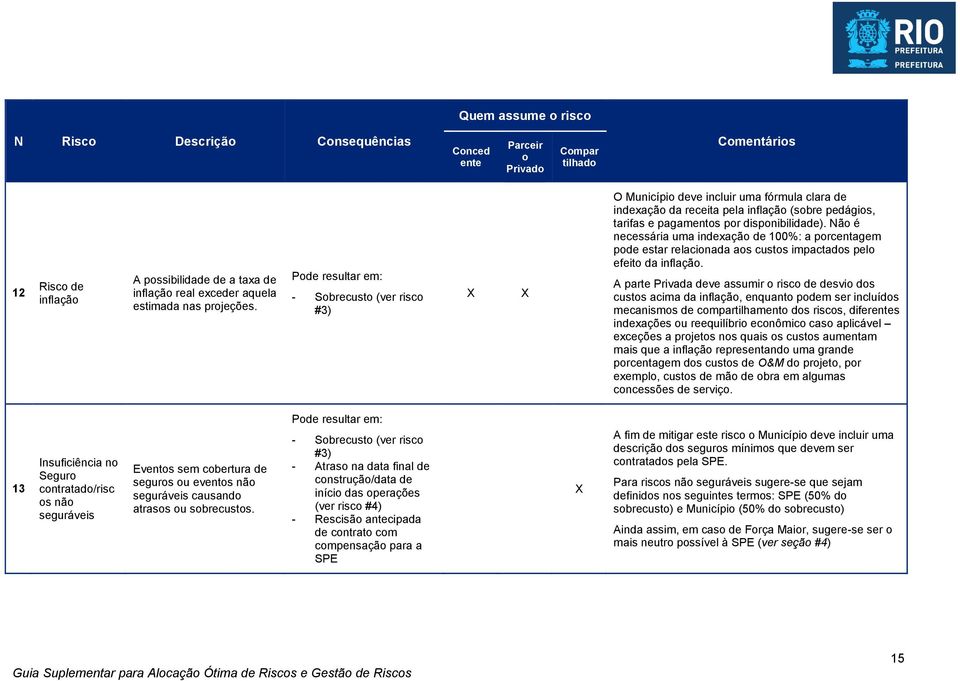 Pode resultar em: - Sobrecusto (ver risco #3) O Município deve incluir uma fórmula clara de indexação da receita pela inflação (sobre pedágios, tarifas e pagamentos por disponibilidade).