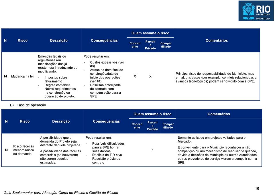 Pode resultar em: - Custos excessivos (ver #3) - Atraso na data final de construção/data de início das operações (ver #4) - Rescisão antecipada de contrato com compensação para a SPE Principal risco