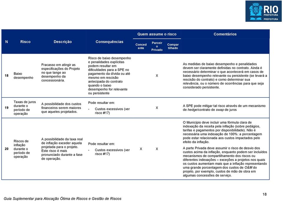 Risco de baixo desempenho e penalidades explícitas podem resultar em dificuldades para a SPE no pagamento da dívida ou até mesmo em rescisão antecipada do contrato quando o baixo desempenho for