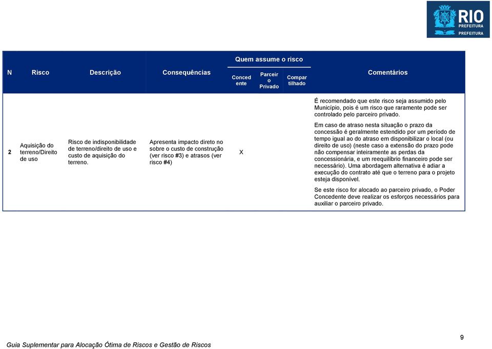 Apresenta impacto direto no sobre o custo de construção (ver risco #3) e atrasos (ver risco #4) Em caso de atraso nesta situação o prazo da concessão é geralmente estendido por um período de tempo