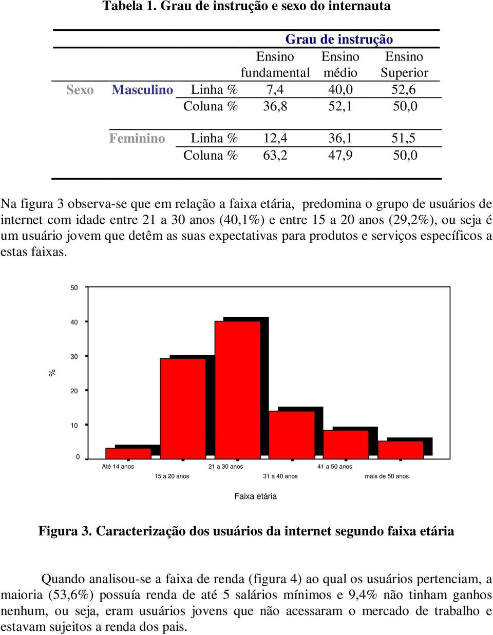 Coluna % 63,2 47,9 50,0 Na figura 3 observa-se que em relação a faixa etária, predomina o grupo de usuários de internet com idade entre 21 a 30 anos (40,1%) e entre 15 a 20 anos (29,2%), ou seja é um