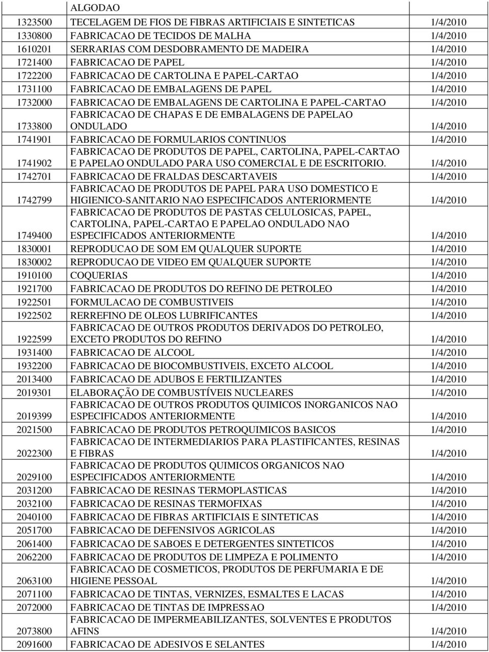 1/4/2010 1733800 FABRICACAO DE CHAPAS E DE EMBALAGENS DE PAPELAO ONDULADO 1/4/2010 1741901 FABRICACAO DE FORMULARIOS CONTINUOS 1/4/2010 1741902 FABRICACAO DE PRODUTOS DE PAPEL, CARTOLINA,