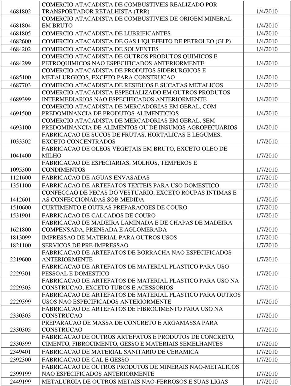 PRODUTOS QUIMICOS E PETROQUIMICOS NAO ESPECIFICADOS ANTERIORMENTE 1/4/2010 4685100 COMERCIO ATACADISTA DE PRODUTOS SIDERURGICOS E METALURGICOS, EXCETO PARA CONSTRUCAO 1/4/2010 4687703 COMERCIO