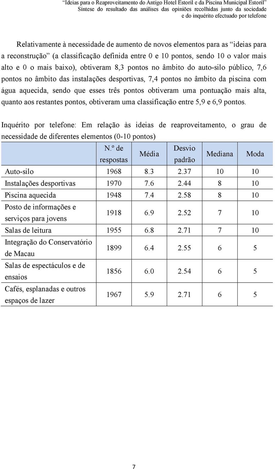 alta, quanto aos restantes pontos, obtiveram uma classificação entre 5,9 e 6,9 pontos.