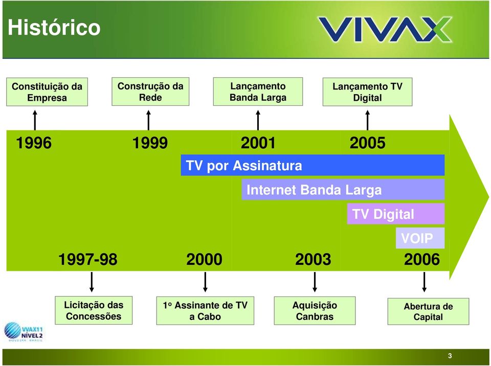 Internet Banda Larga TV Digital 1997-98 2000 2003 VOIP 2006 Licitação