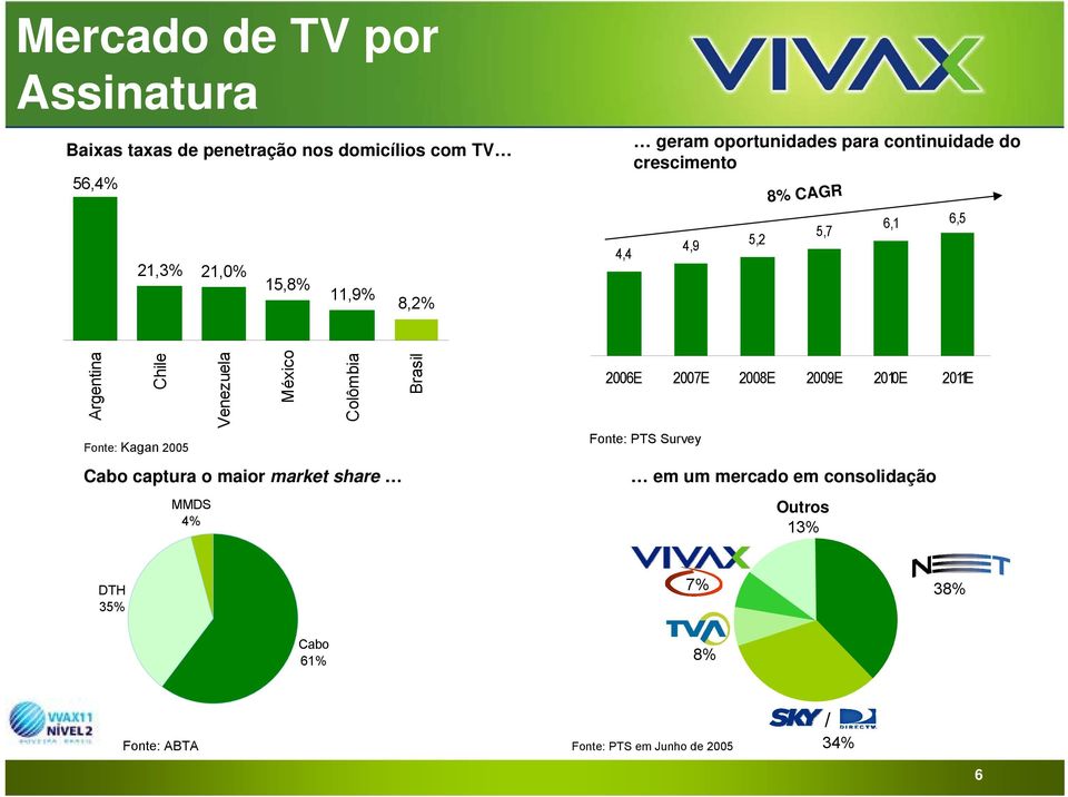 Venezuela México Colômbia Cabo captura o maior market share MMDS 4% Brasil 2006E 2007E 2008E 2009E 2010E 2011E Fonte: