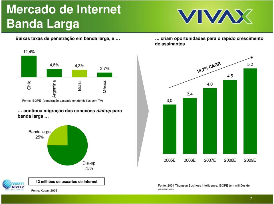 TV) 3,0 3,4 4,0 contínua migração das conexões dial-up para banda larga Banda larga 25% Dial-up 75% 2005E 2006E 2007E 2008E 2009E