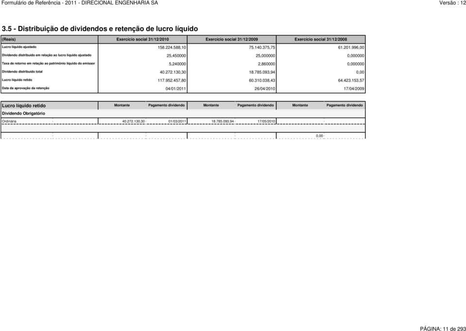 996,00 Dividendo distribuído em relação ao lucro líquido ajustado 25,450000 25,000000 0,000000 Taxa de retorno em relação ao patrimônio líquido do emissor 5,240000 2,860000 0,000000 Dividendo