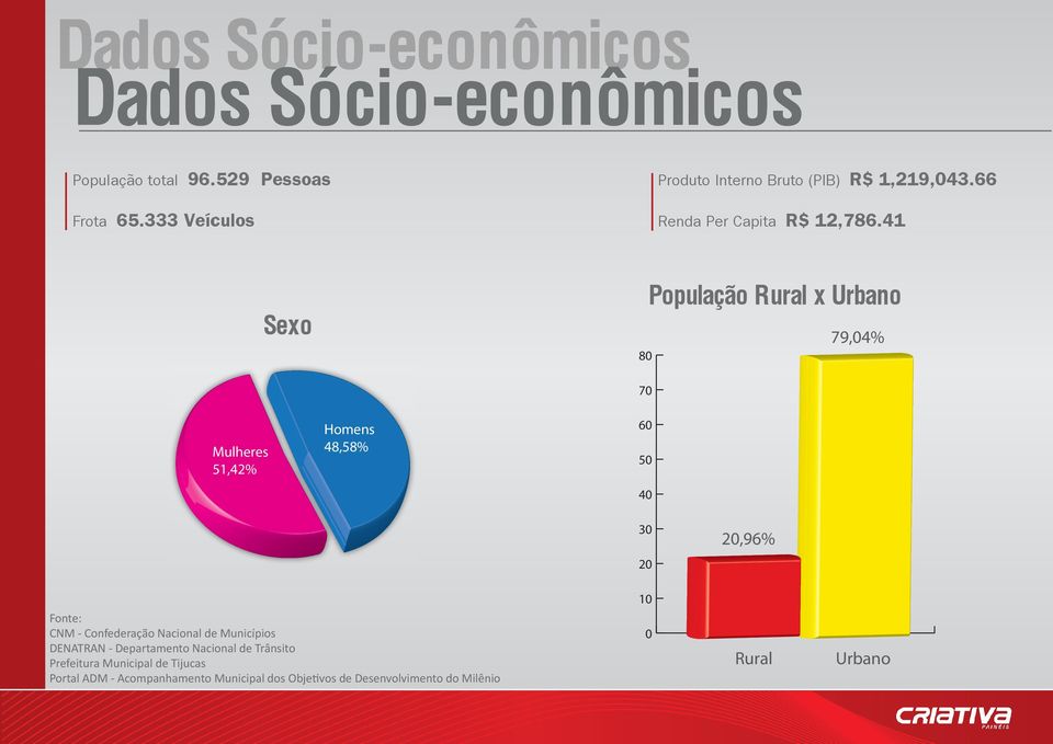 41 Sexo 80 População Rural x Urbano 79,04% 70 Mulheres 51,42% Homens 48,58% 60 50 40 30 20,96% 20 10 Fonte: CNM -