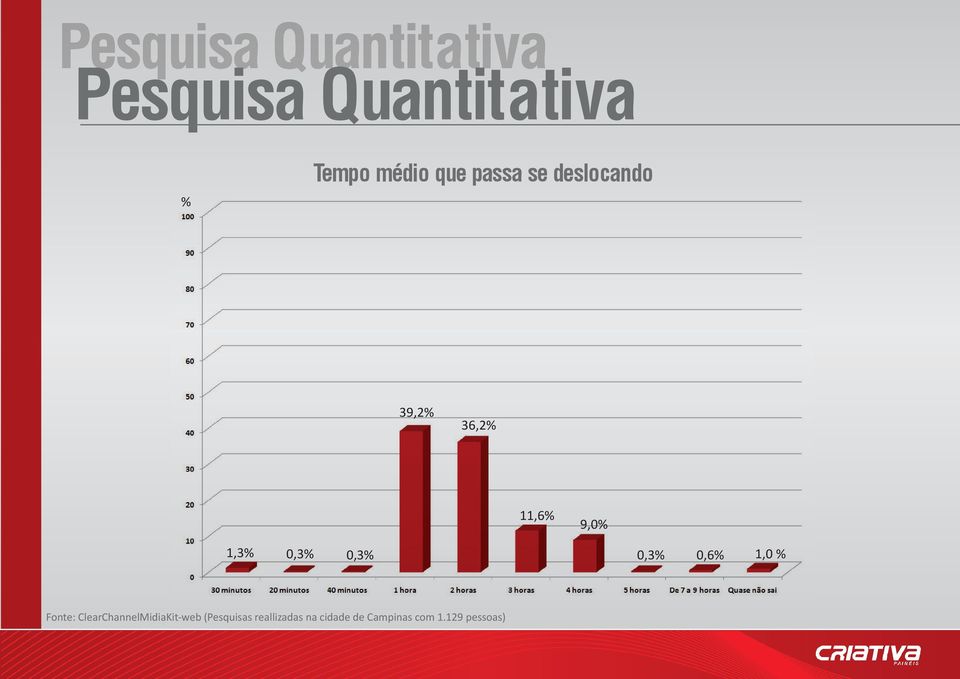 0,3% 0,6% 1,0 % Fonte: ClearChannelMidiaKit-web