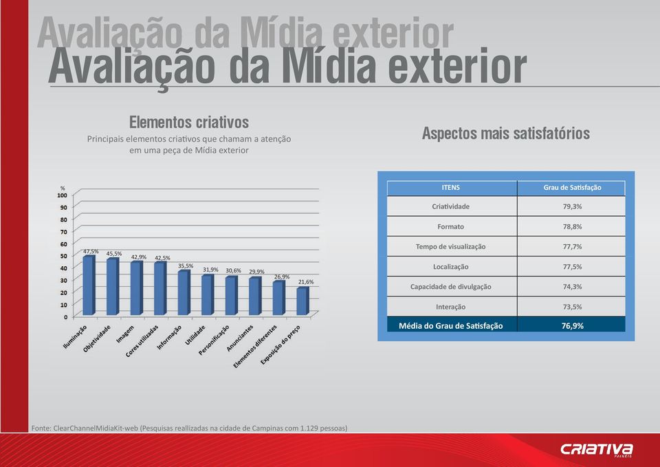 Tempo de visualização 77,7% 35,5% 31,9% 30,6% 29,9% Localização 77,5% 26,9% 21,6% Capacidade de divulgação 74,3% Interação