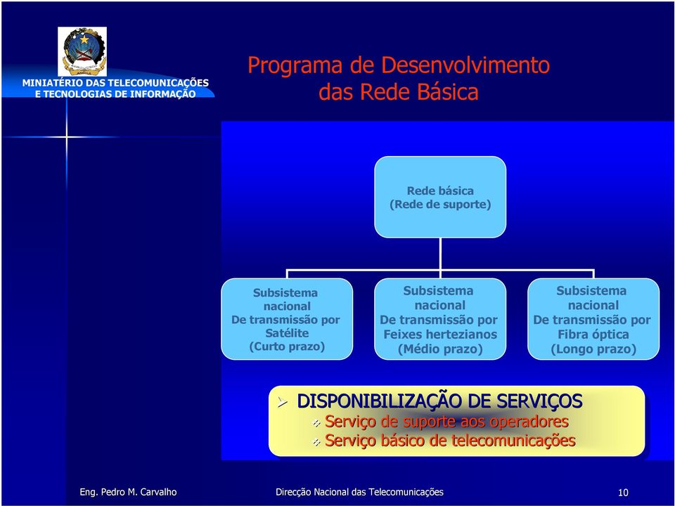 hertezianos (Médio prazo) Subsistema nacional De transmissão por Fibra óptica (Longo prazo)