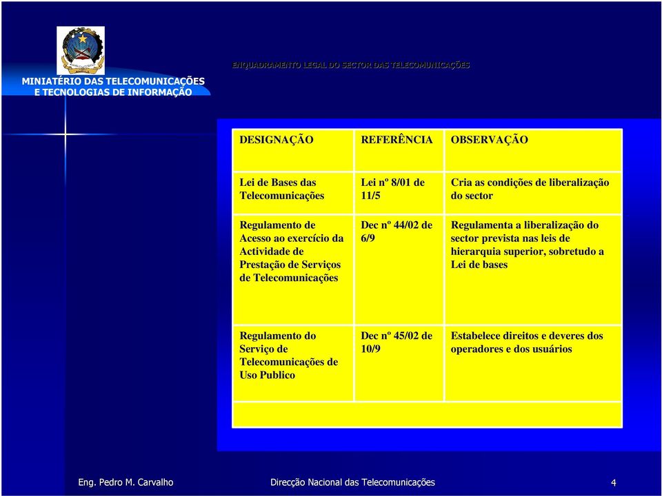 de 6/9 Cria as condições de liberalização do sector Regulamenta a liberalização do sector prevista nas leis de hierarquia superior, sobretudo a