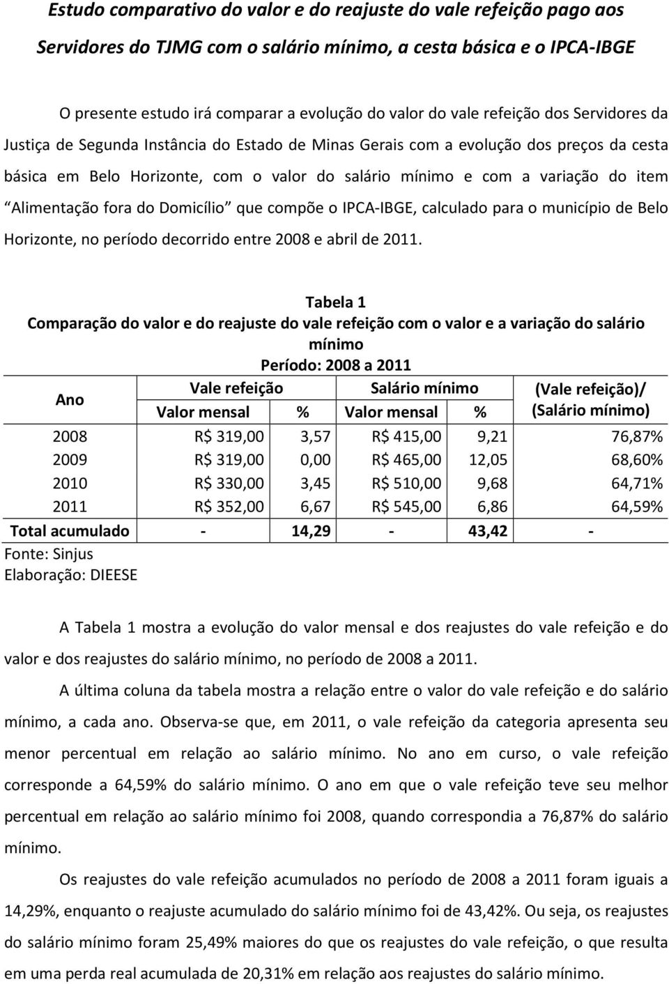 Alimentação fora do Domicílio que compõe o IPCA-IBGE, calculado para o município de Belo Horizonte, no período decorrido entre 2008 e abril de 2011.