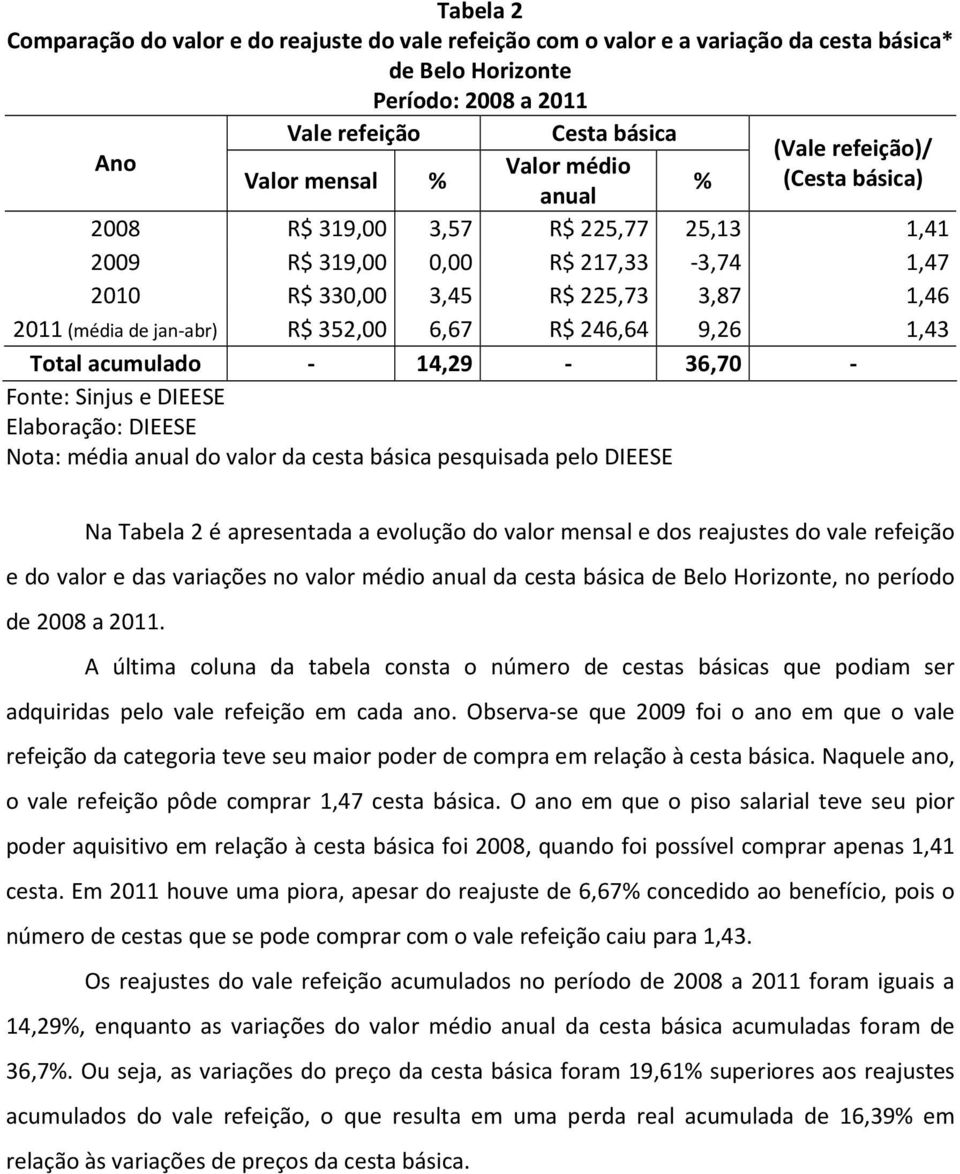 acumulado - 14,29-36,70 - Fonte: Sinjus e DIEESE Nota: média anual do valor da cesta básica pesquisada pelo DIEESE Na Tabela 2 é apresentada a evolução do valor mensal e dos reajustes do vale