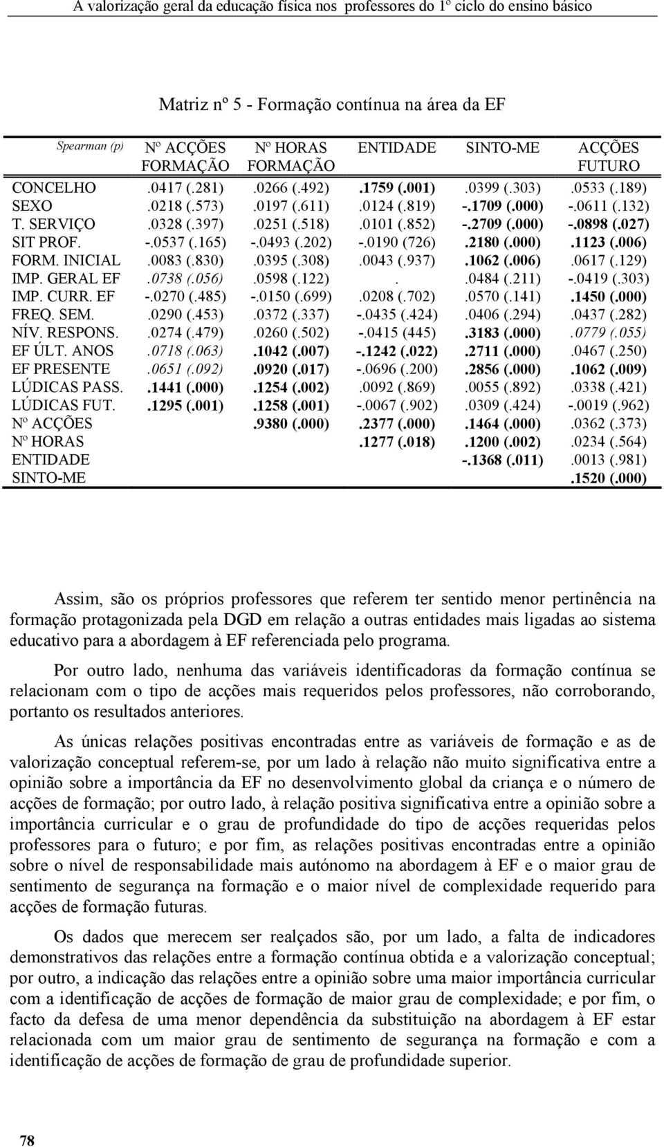 852) -.2709 (.000) -.0898 (.027) SIT PROF. -.0537 (.165) -.0493 (.202) -.0190 (726).2180 (.000).1123 (.006) FORM. INICIAL.0083 (.830).0395 (.308).0043 (.937).1062 (.006).0617 (.129) IMP. GERAL EF.