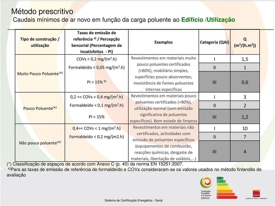 h) II 1 (>80%), mobiliário simples, Muito Pouco Poluente ( * ) superfícies pouco absorventes, PI < 15% b) inexistência de fontes poluentes III 0,6 internas específicas 0,2 =< COVs < 0,4 mg/(m 2.