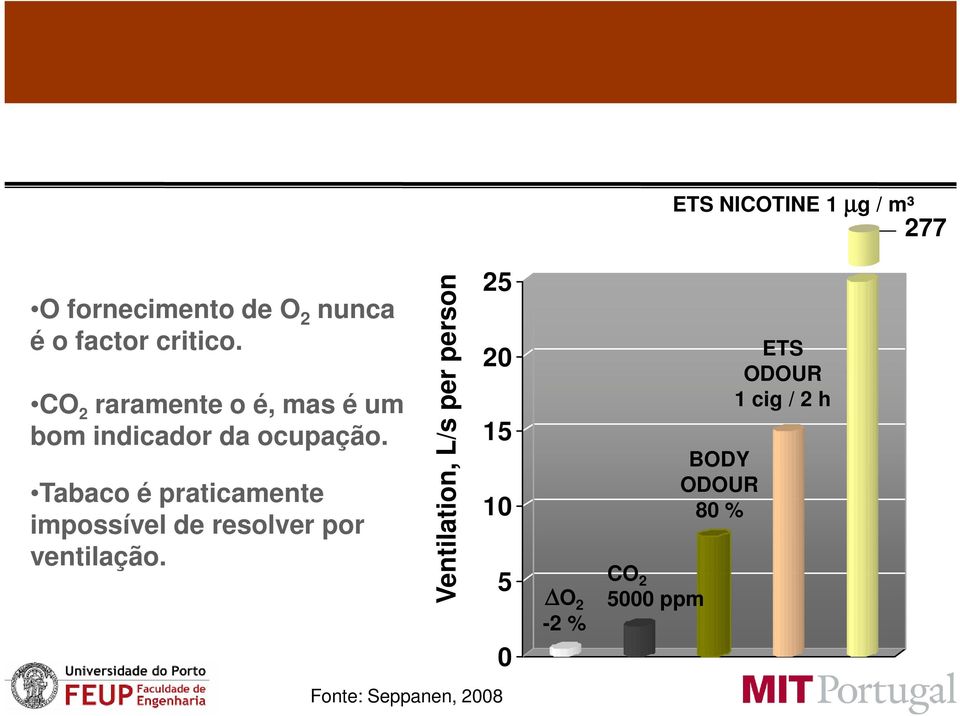 Tabaco é praticamente impossível de resolver por ventilação.