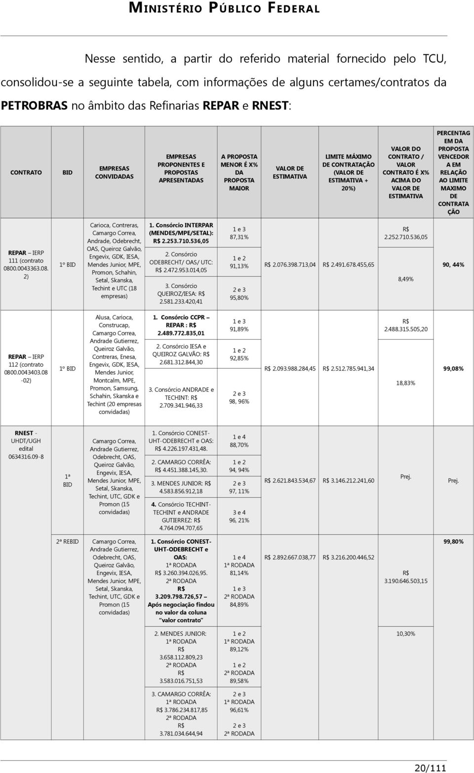 (VALOR DE ESTIMATIVA + 20%) VALOR DO CONTRATO / VALOR CONTRATO É X% ACIMA DO VALOR DE ESTIMATIVA PERCENTAG EM DA PROPOSTA VENCEDOR A EM RELAÇÃO AO LIMITE MAXIMO DE CONTRATA ÇÃO REPAR IERP 111