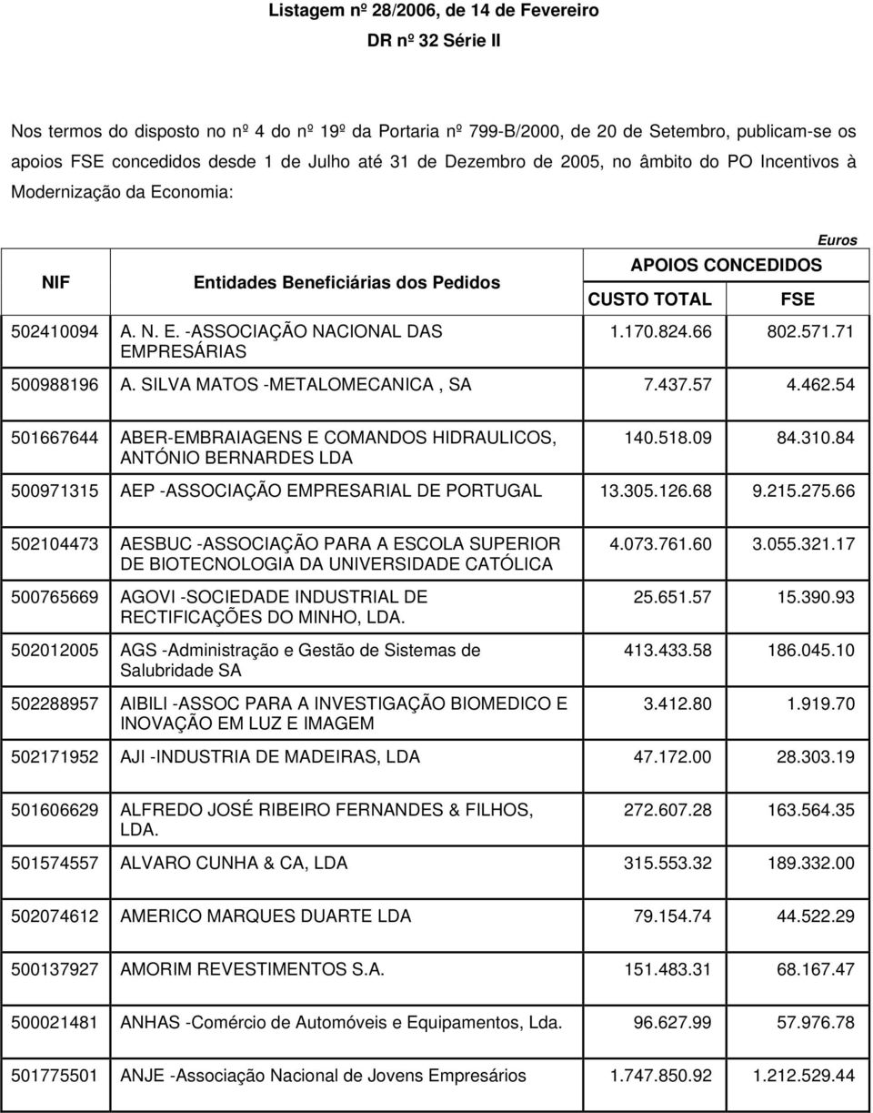 SILVA MATOS -METALOMECANICA, SA 7.437.57 4.462.54 501667644 ABER-EMBRAIAGENS E COMANDOS HIDRAULICOS, ANTÓNIO BERNARDES 140.518.09 84.310.84 500971315 AEP -ASSOCIAÇÃO EMPRESARIAL DE PORTUGAL 13.305.