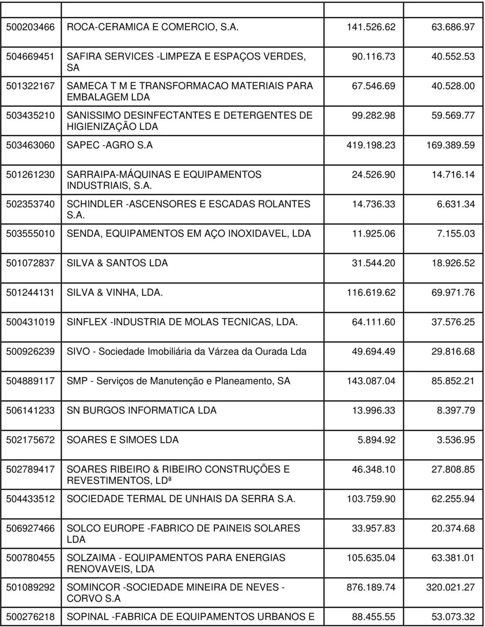 552.53 67.546.69 40.528.00 99.282.98 59.569.77 503463060 SAPEC -AGRO S.A 419.198.23 169.389.59 501261230 SARRAIPA-MÁQUINAS E EQUIPAMENTOS INDUSTRIAIS, S.A. 502353740 SCHINDLER -ASCENSORES E ESCADAS ROLANTES S.