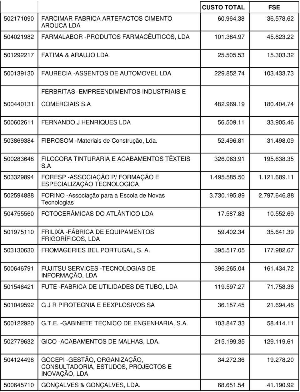 905.46 503869384 FIBROSOM -Materiais de Construção, Lda. 52.496.81 31.498.09 500283648 FILOCORA TINTURARIA E ACABAMENTOS TÊXTEIS S.