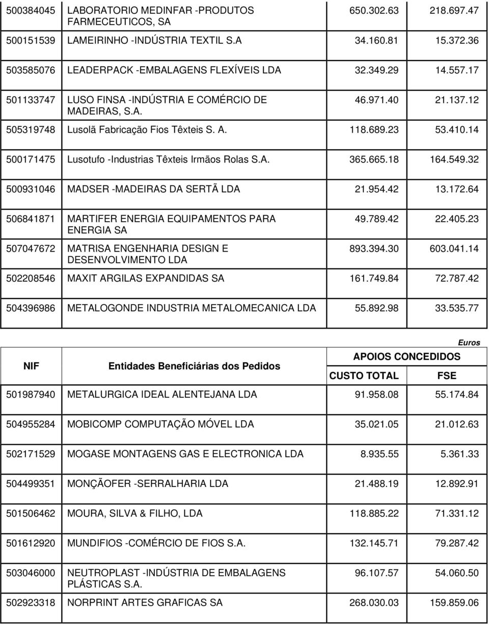 14 500171475 Lusotufo -Industrias Têxteis Irmãos Rolas S.A. 365.665.18 164.549.32 500931046 MADSER -MADEIRAS DA SERTÃ 21.954.42 13.172.