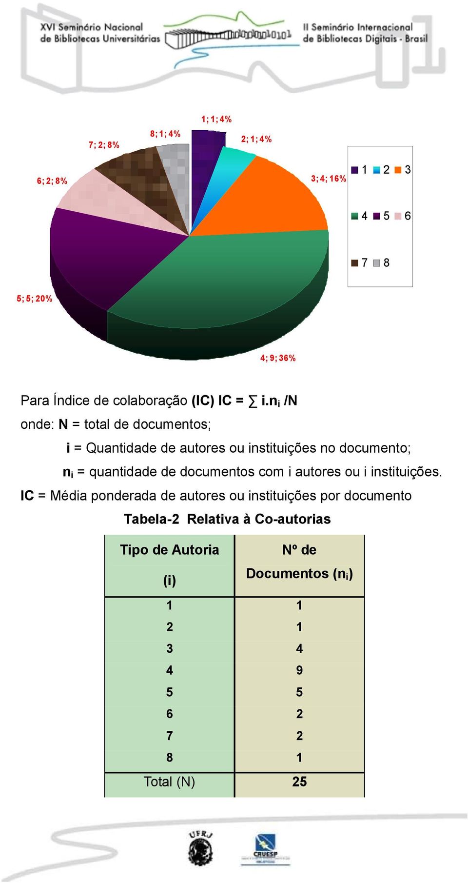 n i /N onde: N = total de documentos; i = Quantidade de autores ou instituições no documento; n i = quantidade de